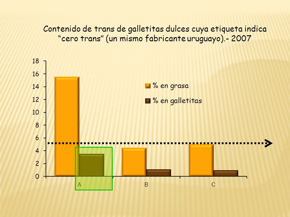 Contenido de trans de galletitas dulces cuya etiqueta indica cero trans (un mismo fabricante uruguayo)