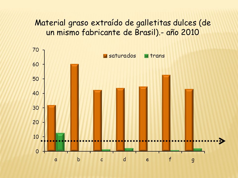 Material graso extraído de galletitas dulces (de un mismo fabricante de Brasil).- año 2010
