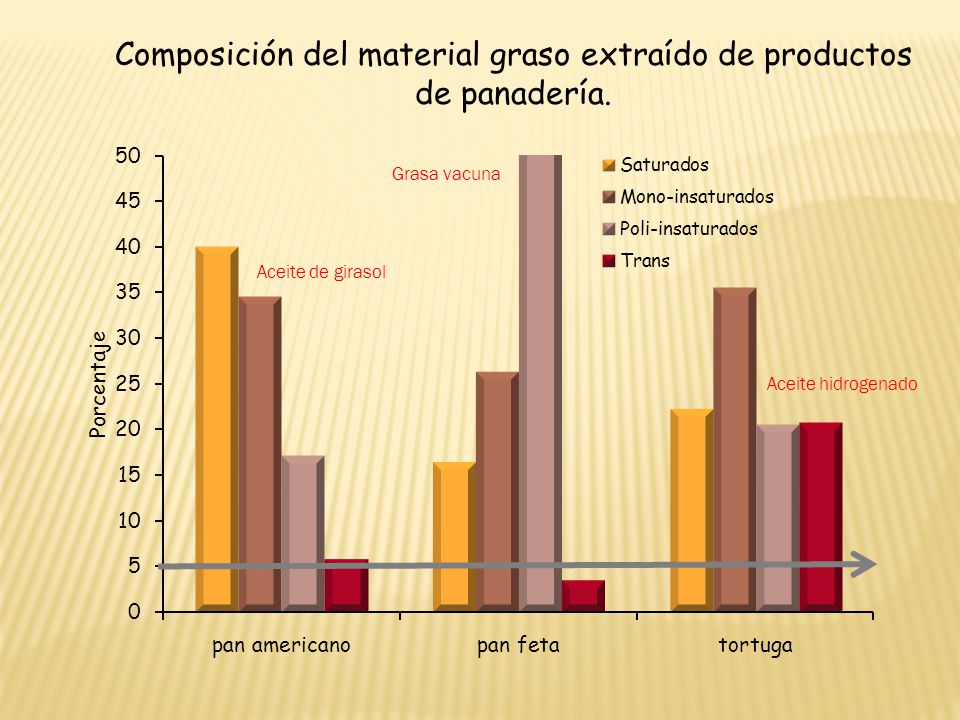 Composición del material graso extraído de productos de panadería.