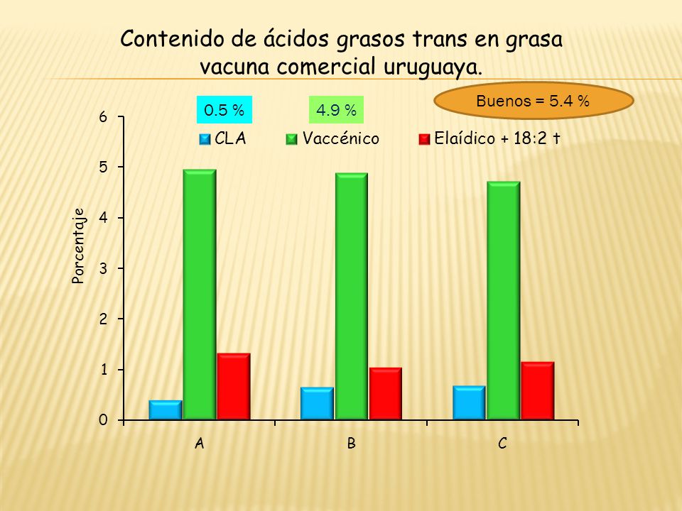 Contenido de ácidos grasos trans en grasa vacuna comercial uruguaya.