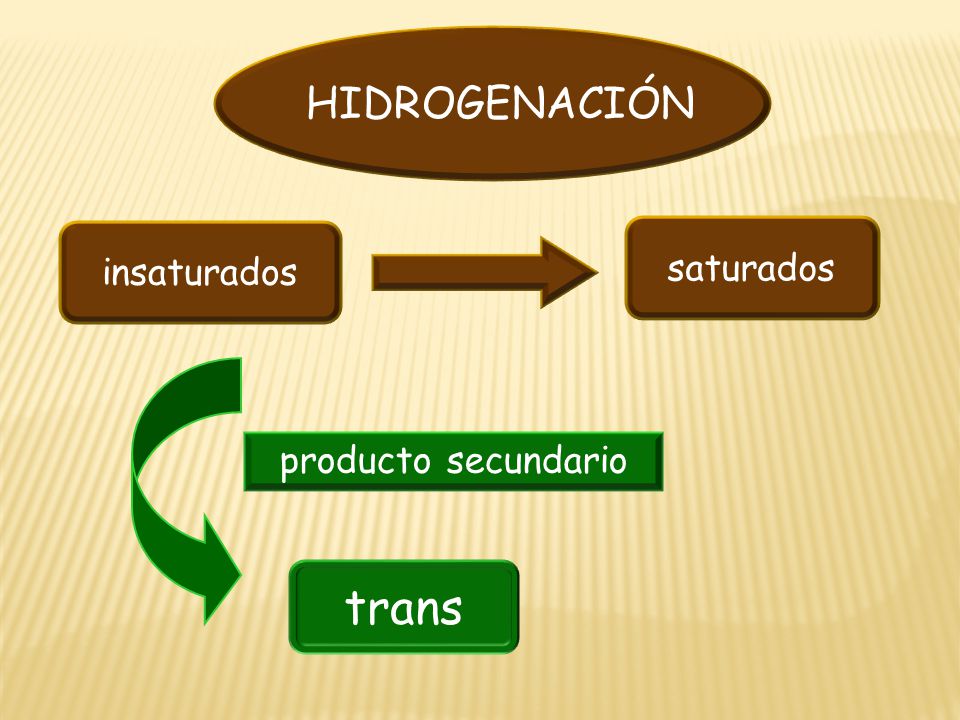 HIDROGENACIÓN insaturados saturados producto secundario trans