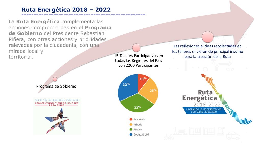 Programa de Gobierno 15 Talleres Participativos en todas las Regiones del País con 2200 Participantes.