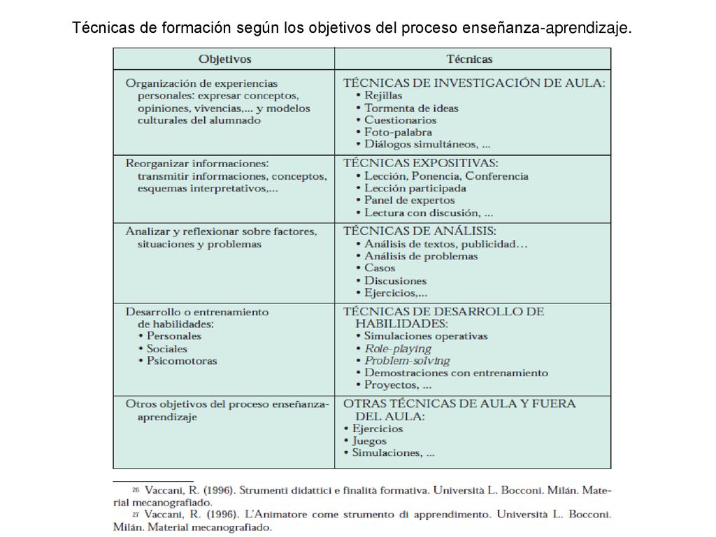 Técnicas de formación según los objetivos del proceso enseñanza-aprendizaje.