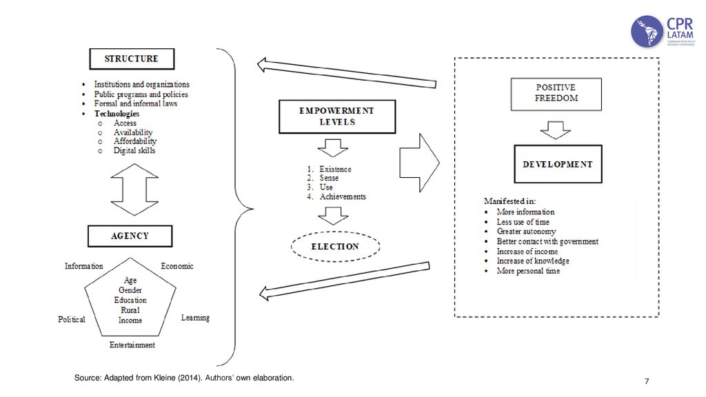 Source: Adapted from Kleine (2014). Authors’ own elaboration. 7
