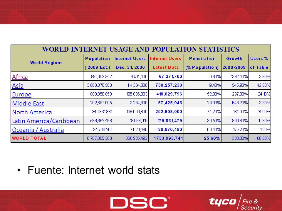 Fuente: Internet world stats