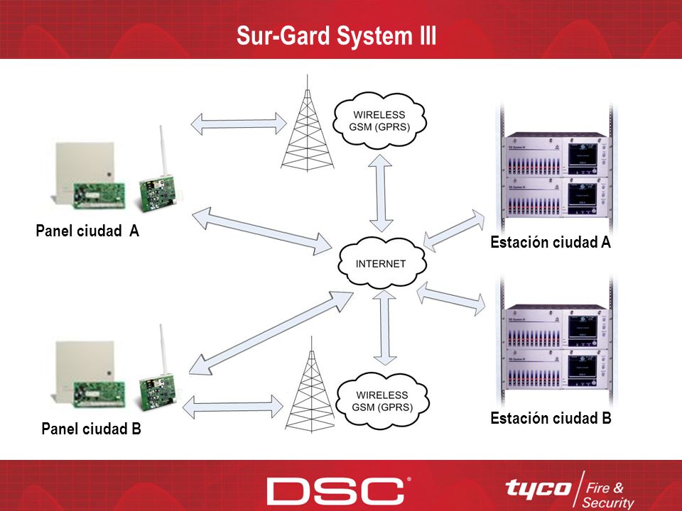 Sur-Gard System III Panel ciudad A Estación ciudad A Estación ciudad B