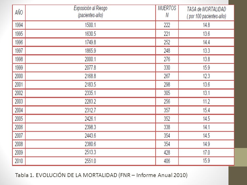Tabla 1. EVOLUCIÓN DE LA MORTALIDAD (FNR – Informe Anual 2010)