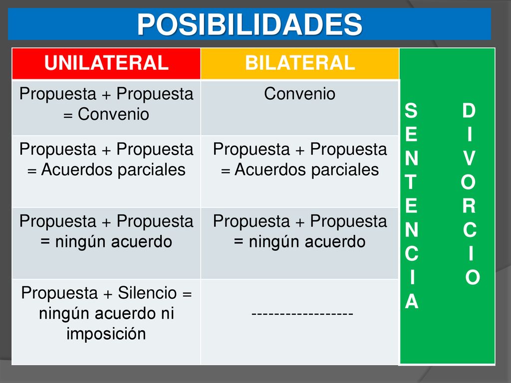 POSIBILIDADES UNILATERAL BILATERAL S D E I N V T O E R N C C I I O A