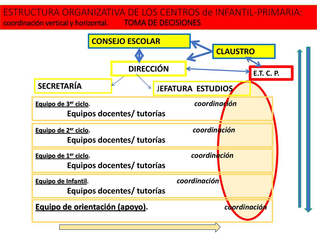 ESTRUCTURA ORGANIZATIVA DE LOS CENTROS de INFANTIL-PRIMARIA: coordinación vertical y horizontal. TOMA DE DECISIONES
