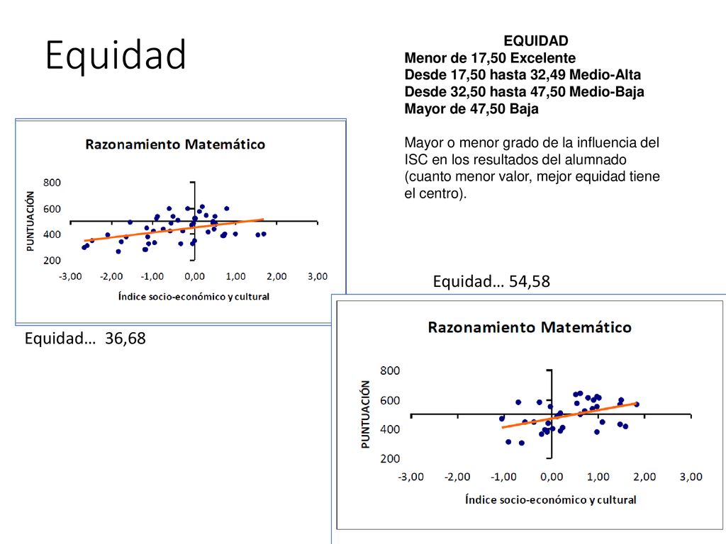 Equidad Equidad… 54,58 Equidad… 36,68 EQUIDAD Menor de 17,50 Excelente