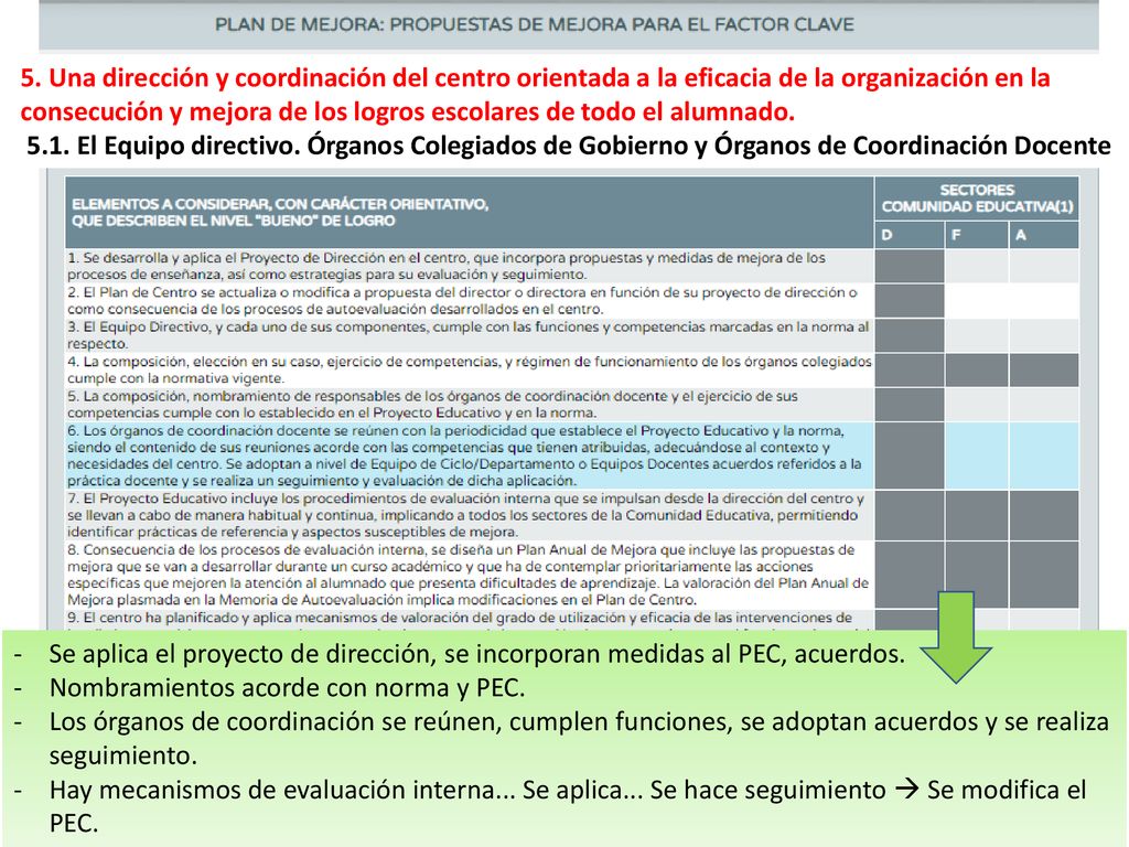 5. Una dirección y coordinación del centro orientada a la eficacia de la organización en la consecución y mejora de los logros escolares de todo el alumnado.