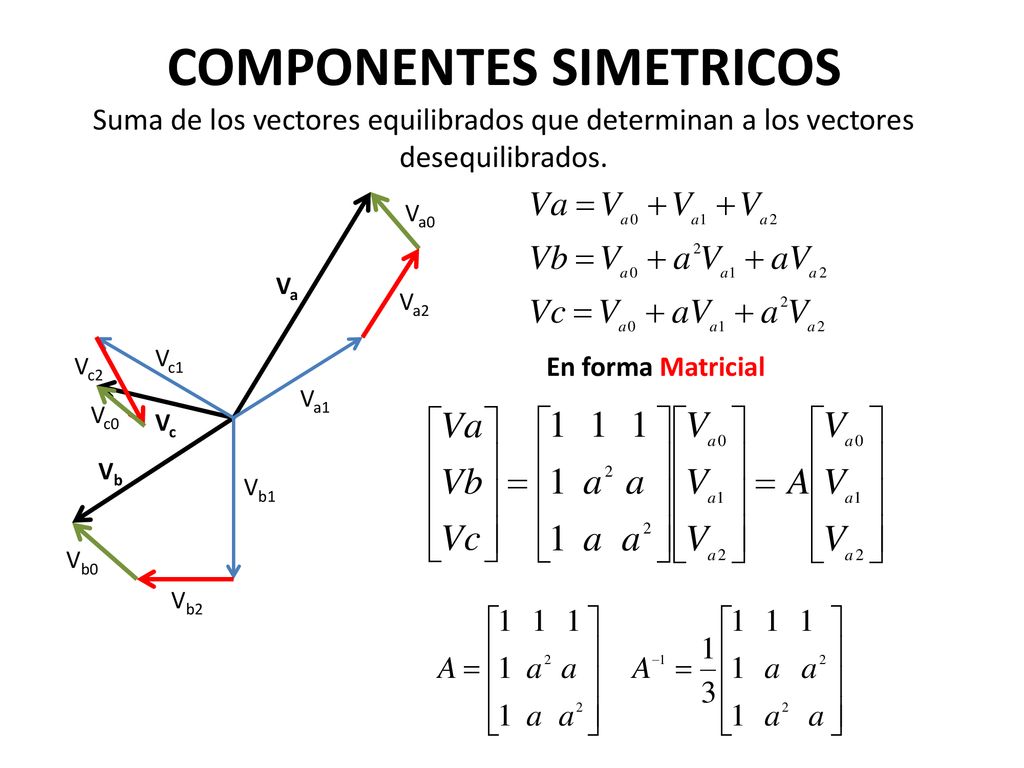 COMPONENTES SIMETRICOS Suma de los vectores equilibrados que determinan a los vectores desequilibrados.