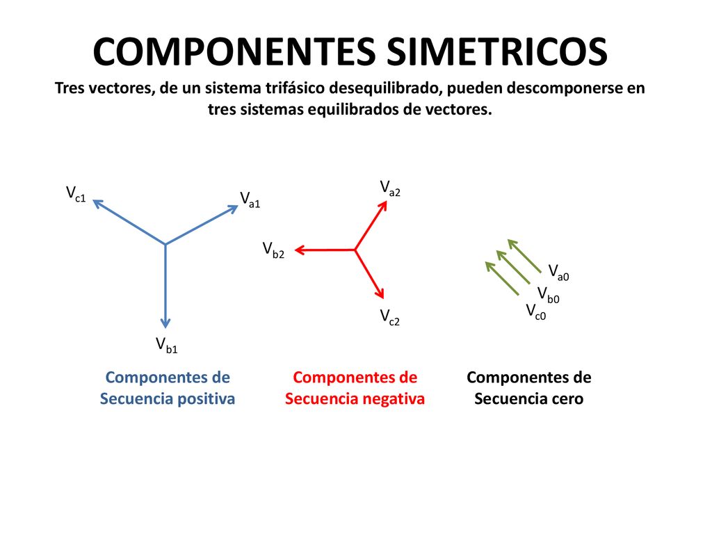 COMPONENTES SIMETRICOS Tres vectores, de un sistema trifásico desequilibrado, pueden descomponerse en tres sistemas equilibrados de vectores.