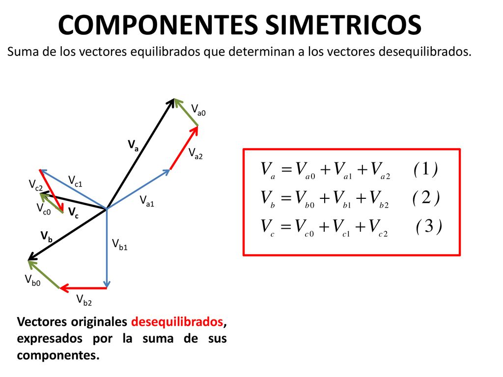 COMPONENTES SIMETRICOS Suma de los vectores equilibrados que determinan a los vectores desequilibrados.