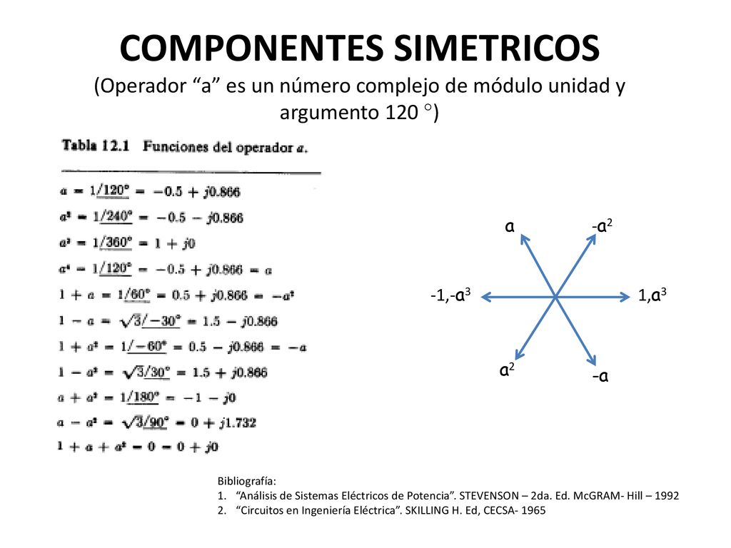COMPONENTES SIMETRICOS (Operador a es un número complejo de módulo unidad y argumento 120 °)