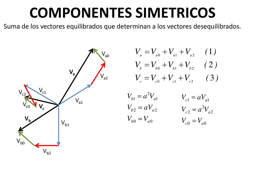 COMPONENTES SIMETRICOS Suma de los vectores equilibrados que determinan a los vectores desequilibrados.