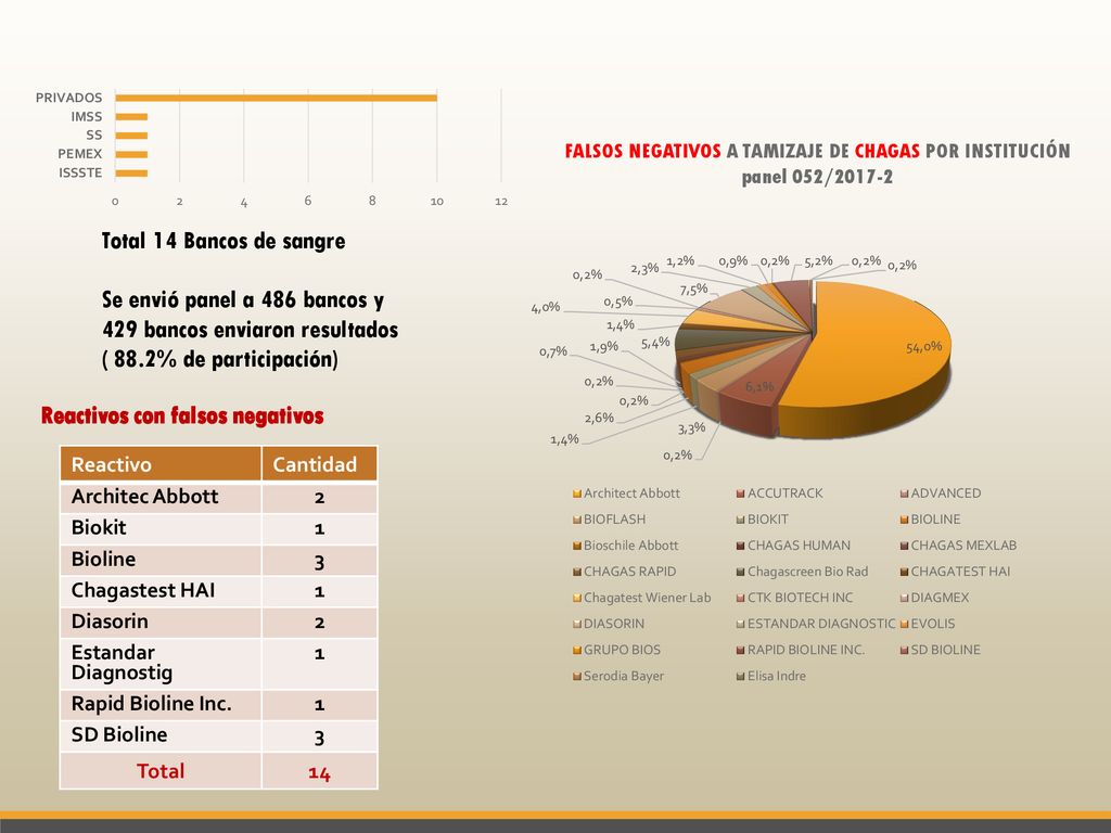 FALSOS NEGATIVOS A TAMIZAJE DE CHAGAS POR INSTITUCIÓN panel 052/2017-2