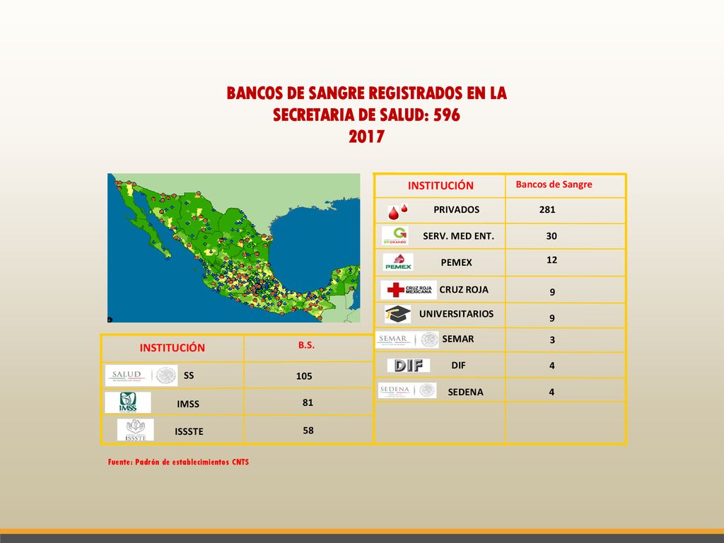 BANCOS DE SANGRE REGISTRADOS EN LA SECRETARIA DE SALUD: 596