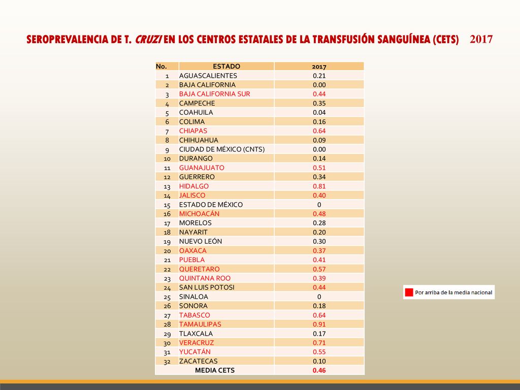 SEROPREVALENCIA DE T. CRUZI EN LOS CENTROS ESTATALES DE LA TRANSFUSIÓN SANGUÍNEA (CETS) 2017