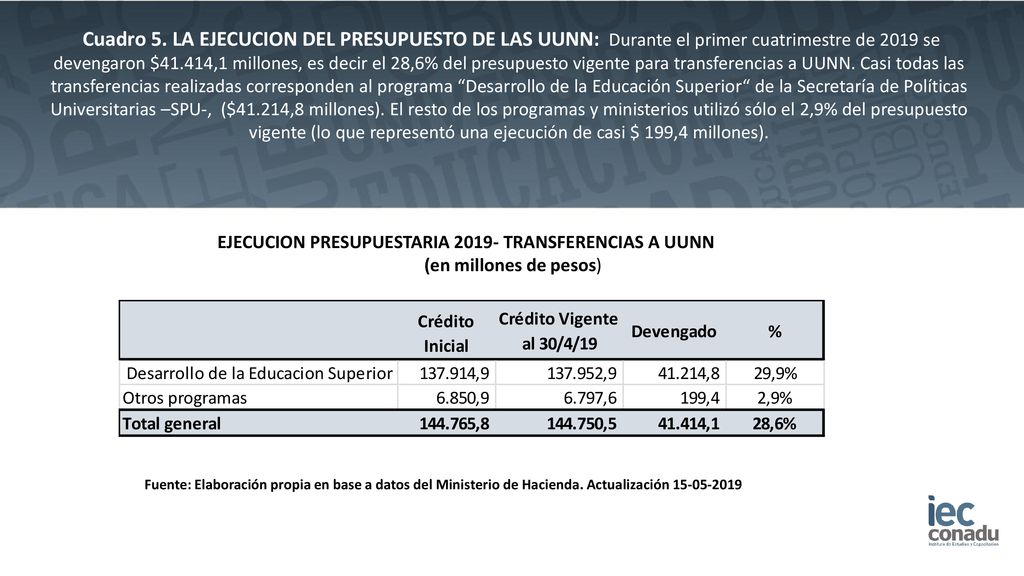 Cuadro 5. LA EJECUCION DEL PRESUPUESTO DE LAS UUNN: Durante el primer cuatrimestre de 2019 se devengaron $41.414,1 millones, es decir el 28,6% del presupuesto vigente para transferencias a UUNN. Casi todas las transferencias realizadas corresponden al programa Desarrollo de la Educación Superior de la Secretaría de Políticas Universitarias –SPU-, ($41.214,8 millones). El resto de los programas y ministerios utilizó sólo el 2,9% del presupuesto vigente (lo que representó una ejecución de casi $ 199,4 millones).