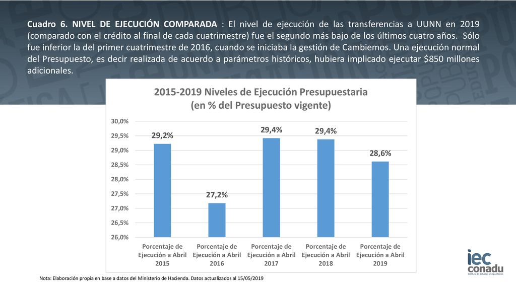 Cuadro 6. NIVEL DE EJECUCIÓN COMPARADA : El nivel de ejecución de las transferencias a UUNN en 2019 (comparado con el crédito al final de cada cuatrimestre) fue el segundo más bajo de los últimos cuatro años. Sólo fue inferior la del primer cuatrimestre de 2016, cuando se iniciaba la gestión de Cambiemos. Una ejecución normal del Presupuesto, es decir realizada de acuerdo a parámetros históricos, hubiera implicado ejecutar $850 millones adicionales.