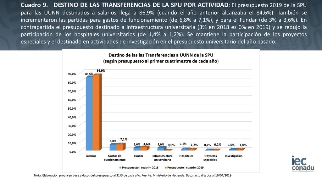Cuadro 9. DESTINO DE LAS TRANSFERENCIAS DE LA SPU POR ACTIVIDAD: El presupuesto 2019 de la SPU para las UUNN destinados a salarios llega a 86,9% (cuando el año anterior alcanzaba el 84,6%). También se incrementaron las partidas para gastos de funcionamiento (de 6,8% a 7,1%), y para el Fundar (de 3% a 3,6%). En contrapartida el presupuesto destinado a infraestructura universitaria (3% en 2018 es 0% en 2019) y se redujo la participación de los hospitales universitarios (de 1,4% a 1,2%). Se mantiene la participación de los proyectos especiales y el destinado en actividades de investigación en el presupuesto universitario del año pasado.