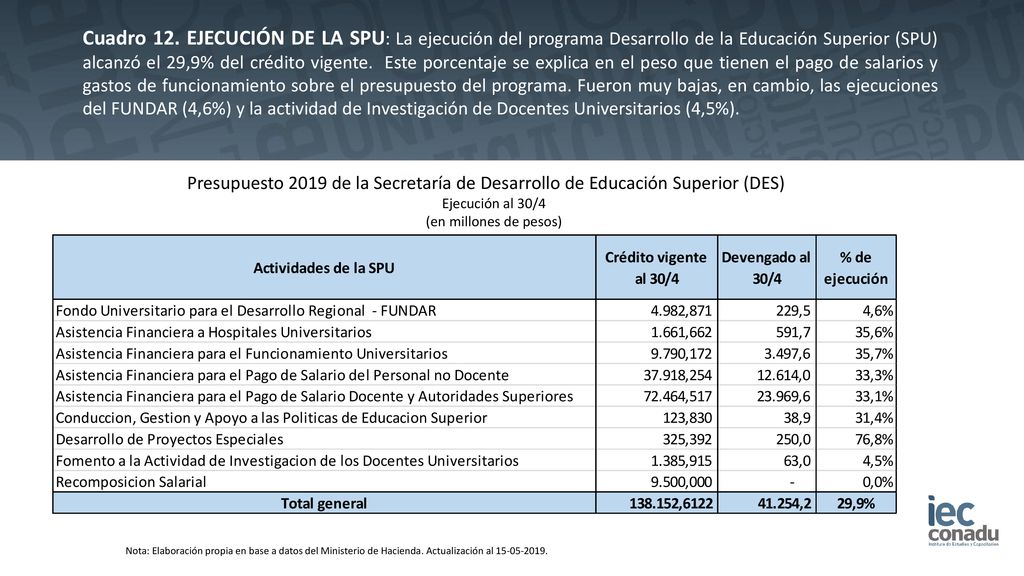 Cuadro 12. EJECUCIÓN DE LA SPU: La ejecución del programa Desarrollo de la Educación Superior (SPU) alcanzó el 29,9% del crédito vigente. Este porcentaje se explica en el peso que tienen el pago de salarios y gastos de funcionamiento sobre el presupuesto del programa. Fueron muy bajas, en cambio, las ejecuciones del FUNDAR (4,6%) y la actividad de Investigación de Docentes Universitarios (4,5%).