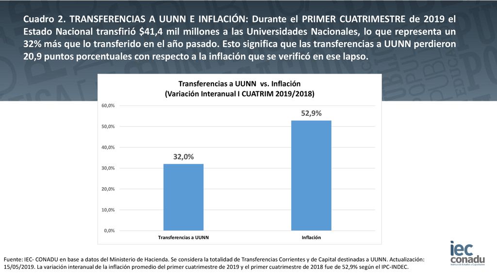 Cuadro 2. TRANSFERENCIAS A UUNN E INFLACIÓN: Durante el PRIMER CUATRIMESTRE de 2019 el Estado Nacional transfirió $41,4 mil millones a las Universidades Nacionales, lo que representa un 32% más que lo transferido en el año pasado. Esto significa que las transferencias a UUNN perdieron 20,9 puntos porcentuales con respecto a la inflación que se verificó en ese lapso.
