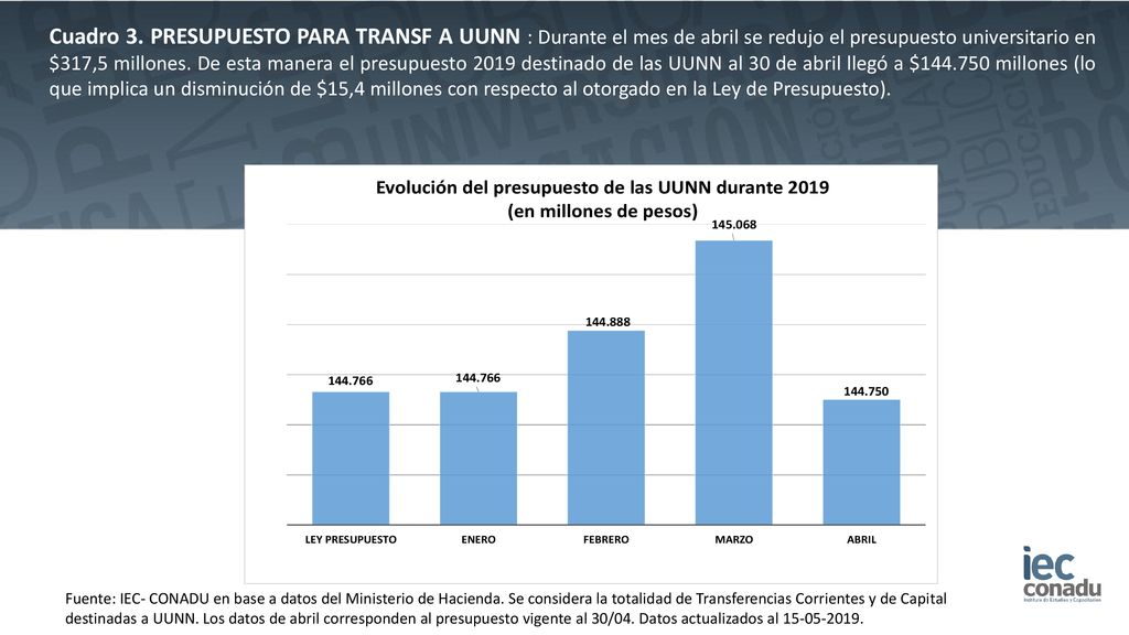 Cuadro 3. PRESUPUESTO PARA TRANSF A UUNN : Durante el mes de abril se redujo el presupuesto universitario en $317,5 millones. De esta manera el presupuesto 2019 destinado de las UUNN al 30 de abril llegó a $ millones (lo que implica un disminución de $15,4 millones con respecto al otorgado en la Ley de Presupuesto).