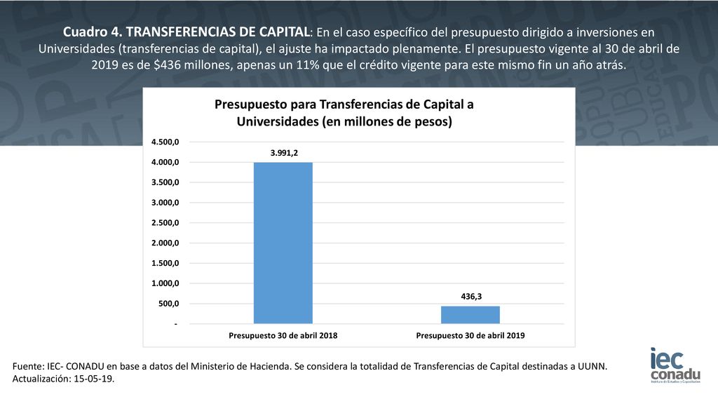Cuadro 4. TRANSFERENCIAS DE CAPITAL: En el caso específico del presupuesto dirigido a inversiones en Universidades (transferencias de capital), el ajuste ha impactado plenamente. El presupuesto vigente al 30 de abril de 2019 es de $436 millones, apenas un 11% que el crédito vigente para este mismo fin un año atrás.