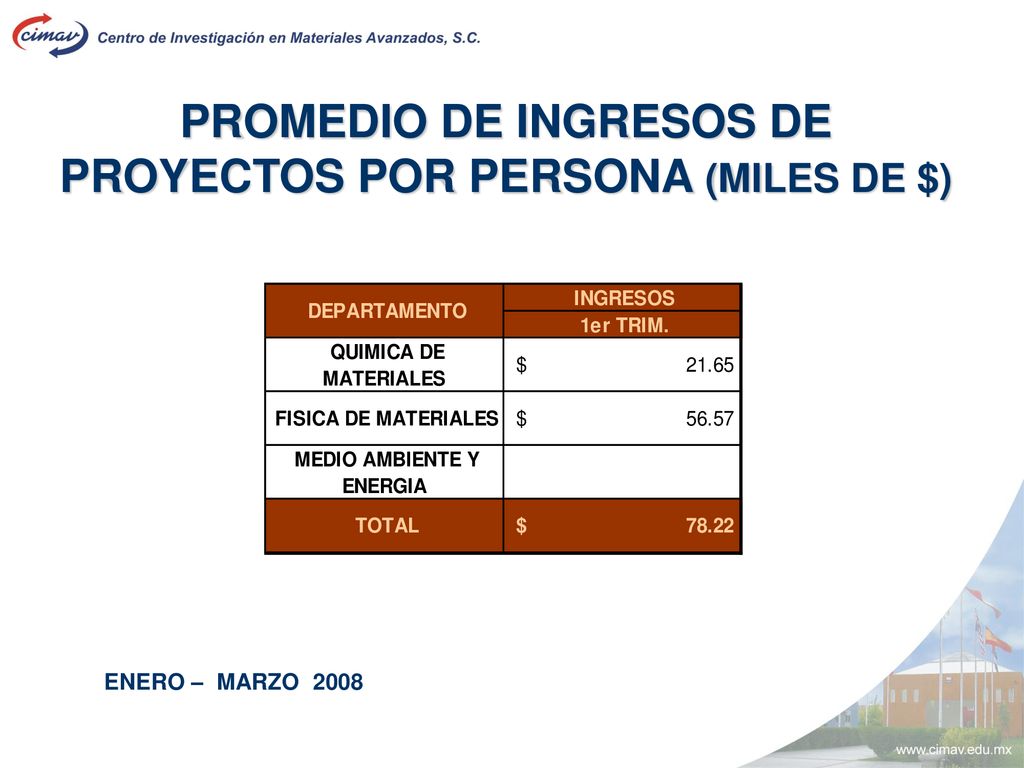PROMEDIO DE INGRESOS DE PROYECTOS POR PERSONA (MILES DE $)