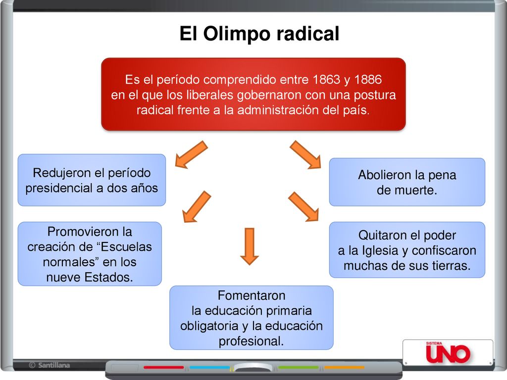 El Olimpo radical Es el período comprendido entre 1863 y 1886