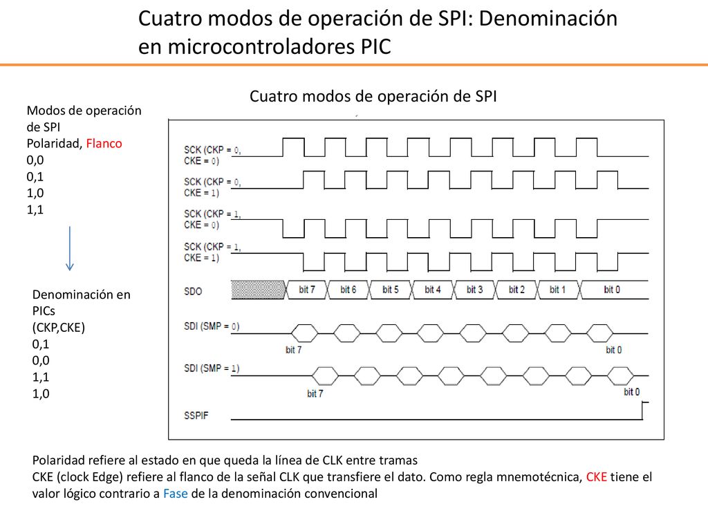 Cuatro modos de operación de SPI: Denominación en microcontroladores PIC