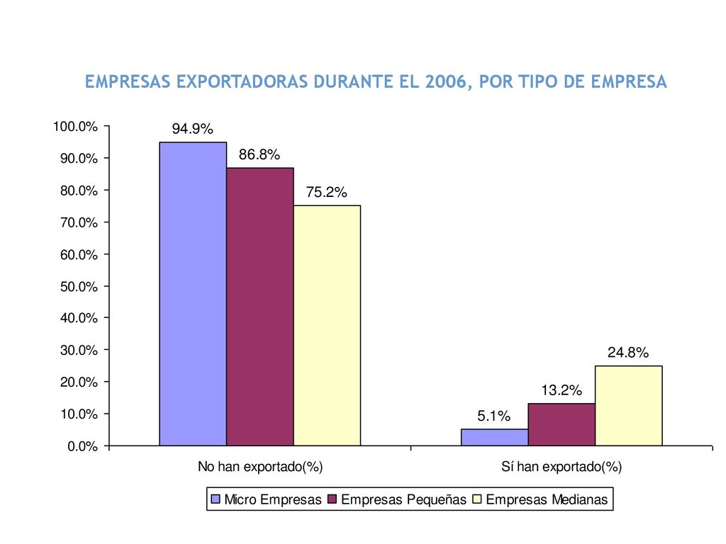EMPRESAS EXPORTADORAS DURANTE EL 2006, POR TIPO DE EMPRESA