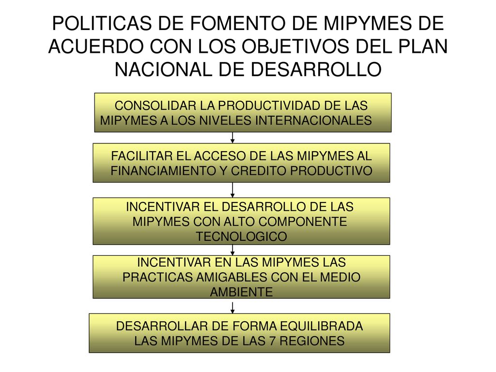 POLITICAS DE FOMENTO DE MIPYMES DE ACUERDO CON LOS OBJETIVOS DEL PLAN NACIONAL DE DESARROLLO