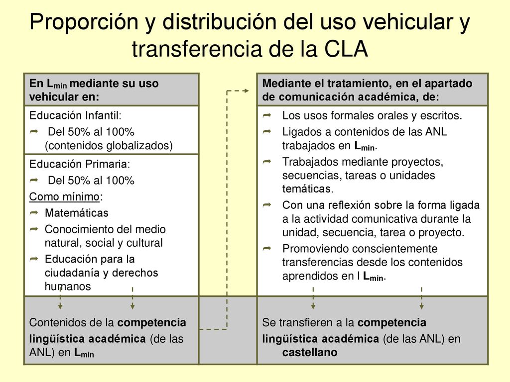 Proporción y distribución del uso vehicular y transferencia de la CLA
