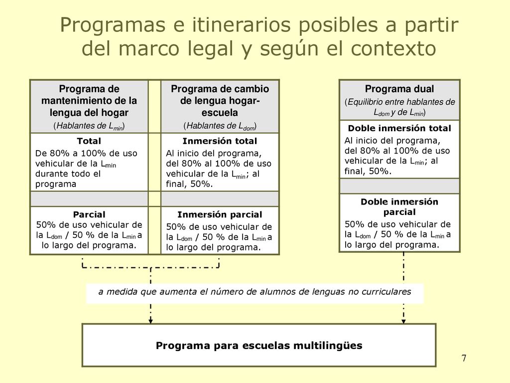 Programas e itinerarios posibles a partir del marco legal y según el contexto