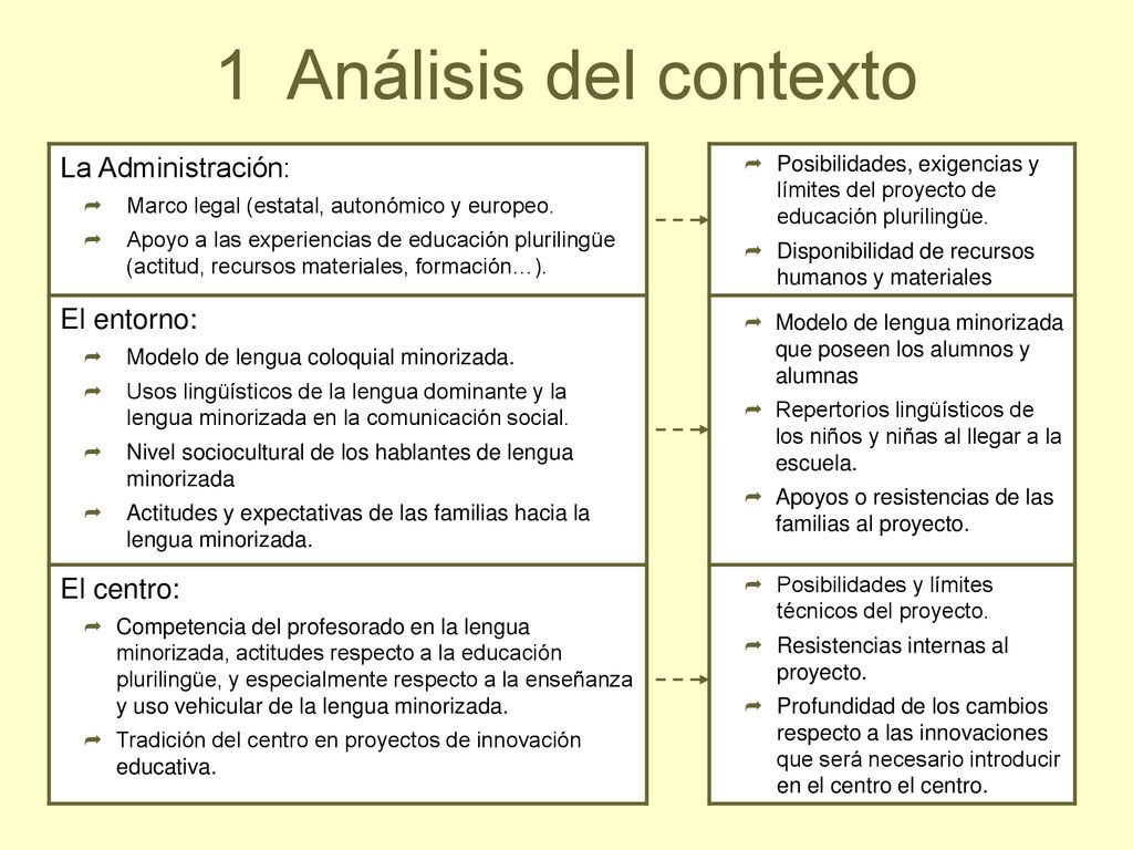 1 Análisis del contexto La Administración: El entorno: El centro: