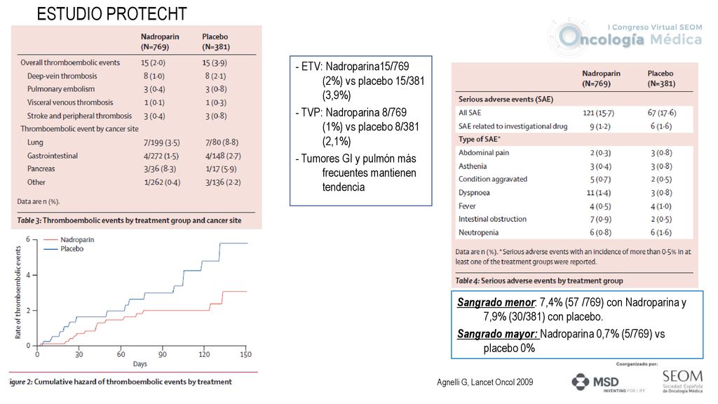 ESTUDIO PROTECHT - ETV: Nadroparina15/769 (2%) vs placebo 15/381 (3,9%) - TVP: Nadroparina 8/769 (1%) vs placebo 8/381 (2,1%)