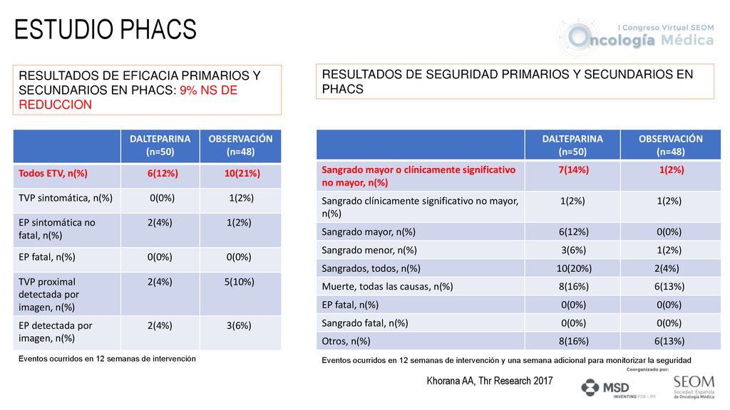 ESTUDIO PHACS RESULTADOS DE EFICACIA PRIMARIOS Y SECUNDARIOS EN PHACS: 9% NS DE REDUCCION. RESULTADOS DE SEGURIDAD PRIMARIOS Y SECUNDARIOS EN PHACS.