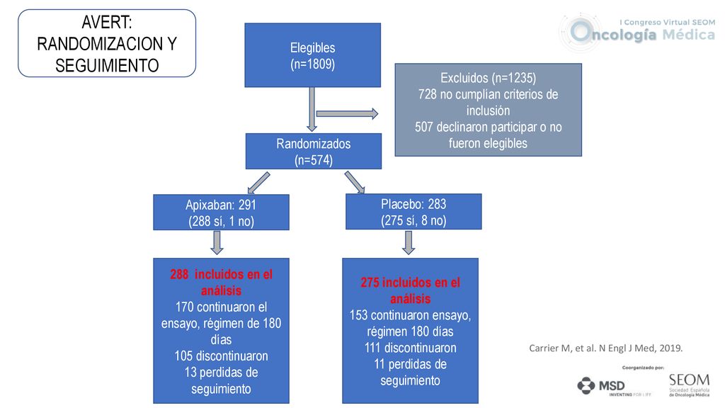 275 incluidos en el análisis 288 incluidos en el análisis