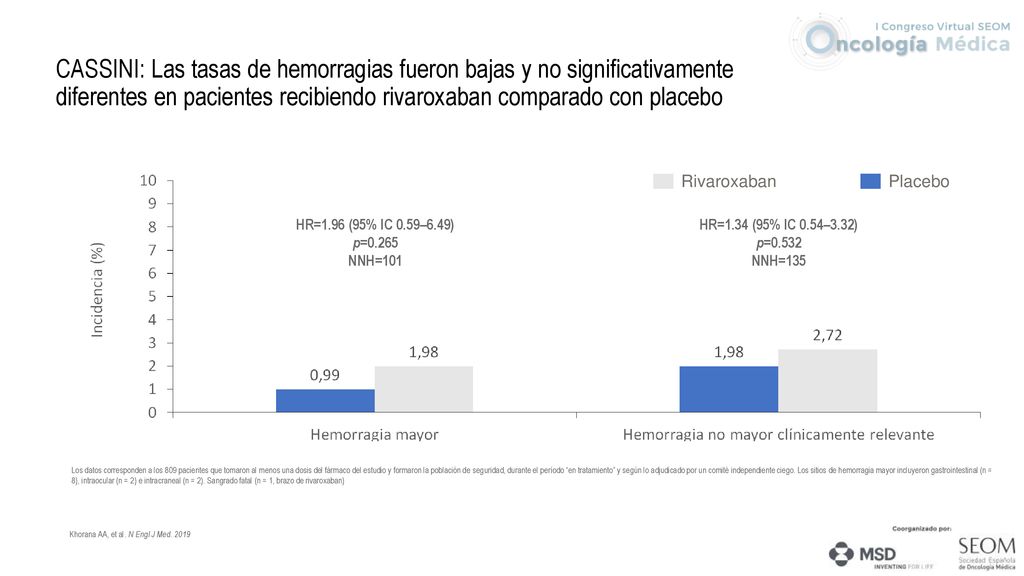 CASSINI: Las tasas de hemorragias fueron bajas y no significativamente diferentes en pacientes recibiendo rivaroxaban comparado con placebo