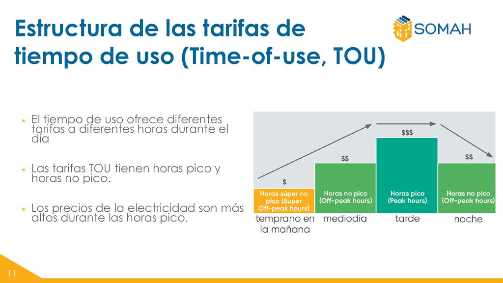 Estructura de las tarifas de tiempo de uso (Time-of-use, TOU)