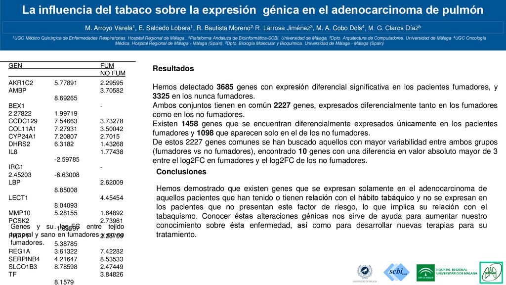 La influencia del tabaco sobre la expresión génica en el adenocarcinoma de pulmón