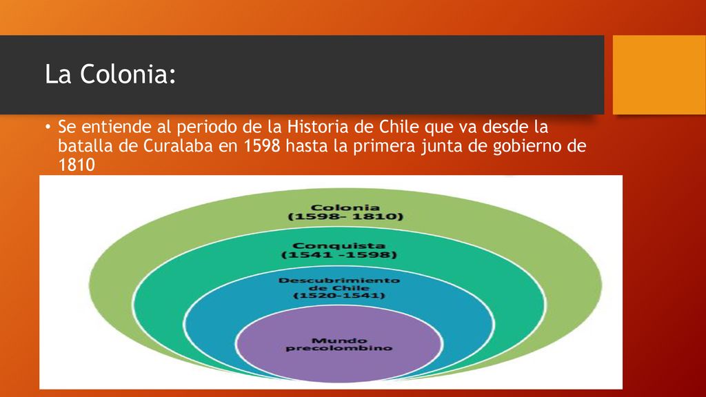 La Colonia: Se entiende al periodo de la Historia de Chile que va desde la batalla de Curalaba en 1598 hasta la primera junta de gobierno de