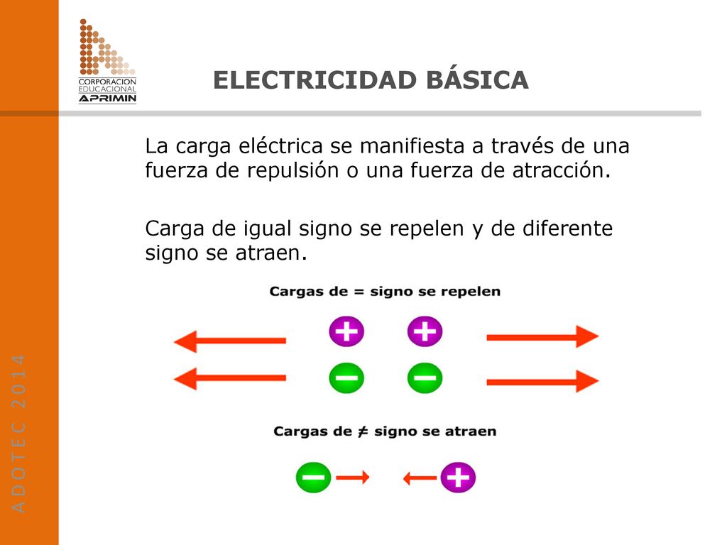 A D O T E C ELECTRICIDAD BÁSICA. La carga eléctrica se manifiesta a través de una fuerza de repulsión o una fuerza de atracción.