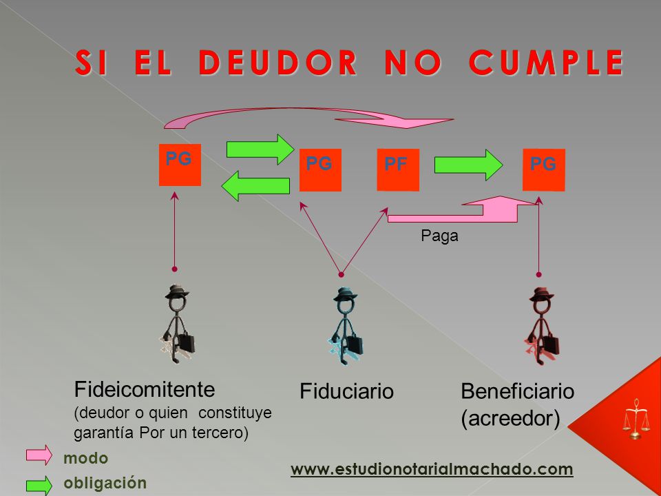 SI EL DEUDOR NO CUMPLE Fideicomitente Fiduciario Beneficiario