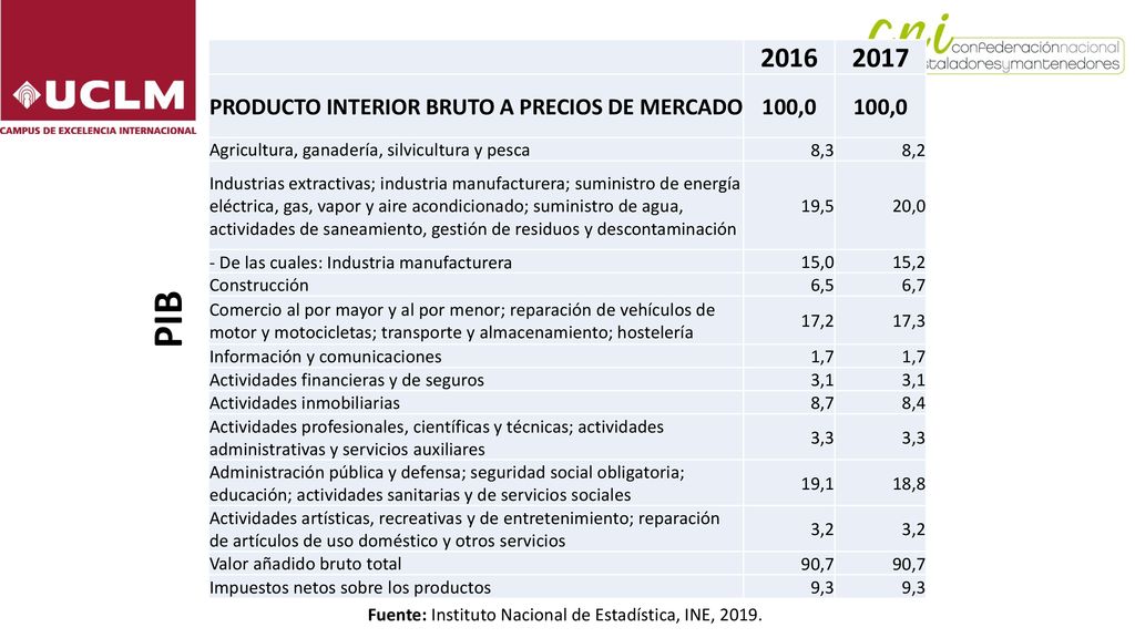 PRODUCTO INTERIOR BRUTO A PRECIOS DE MERCADO
