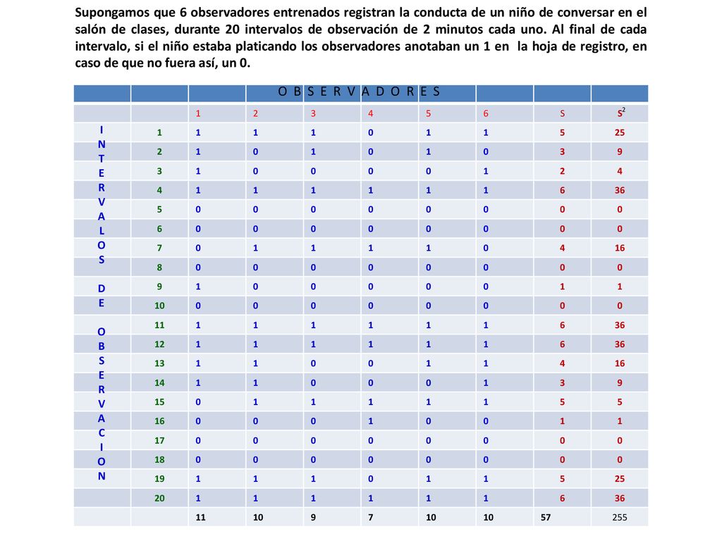 Supongamos que 6 observadores entrenados registran la conducta de un niño de conversar en el salón de clases, durante 20 intervalos de observación de 2 minutos cada uno. Al final de cada intervalo, si el niño estaba platicando los observadores anotaban un 1 en la hoja de registro, en caso de que no fuera así, un 0.