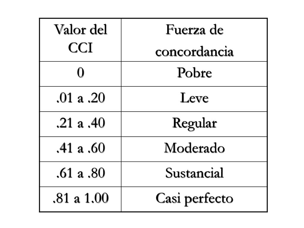 Valor del CCI Fuerza de. concordancia. Pobre. .01 a .20. Leve. .21 a .40. Regular. .41 a .60.